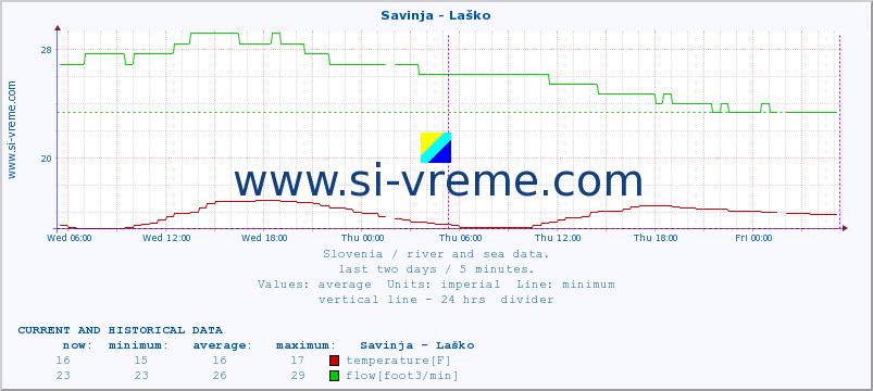  :: Savinja - Laško :: temperature | flow | height :: last two days / 5 minutes.