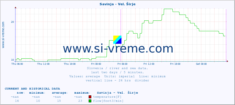  :: Savinja - Vel. Širje :: temperature | flow | height :: last two days / 5 minutes.