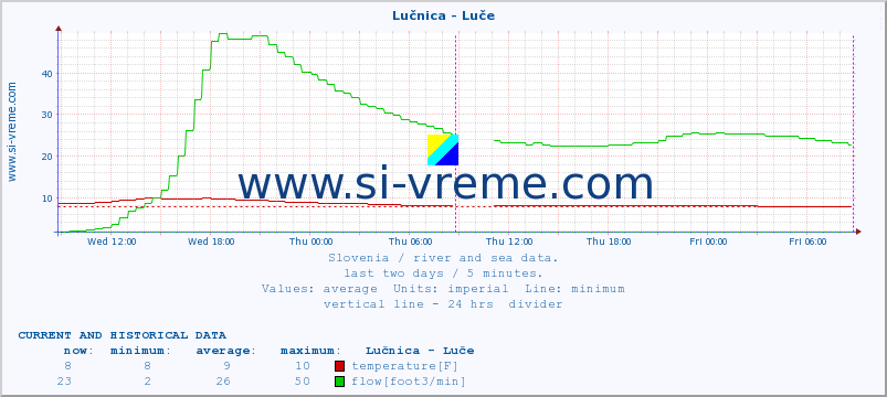  :: Lučnica - Luče :: temperature | flow | height :: last two days / 5 minutes.