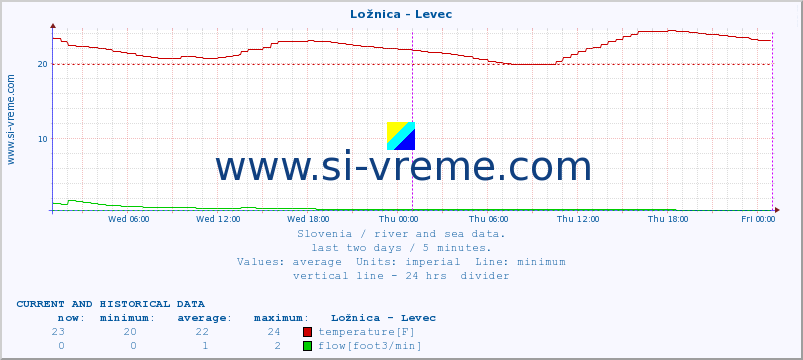  :: Ložnica - Levec :: temperature | flow | height :: last two days / 5 minutes.