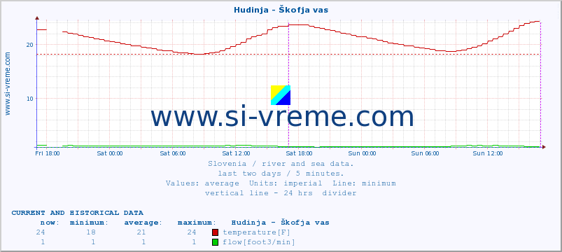  :: Hudinja - Škofja vas :: temperature | flow | height :: last two days / 5 minutes.