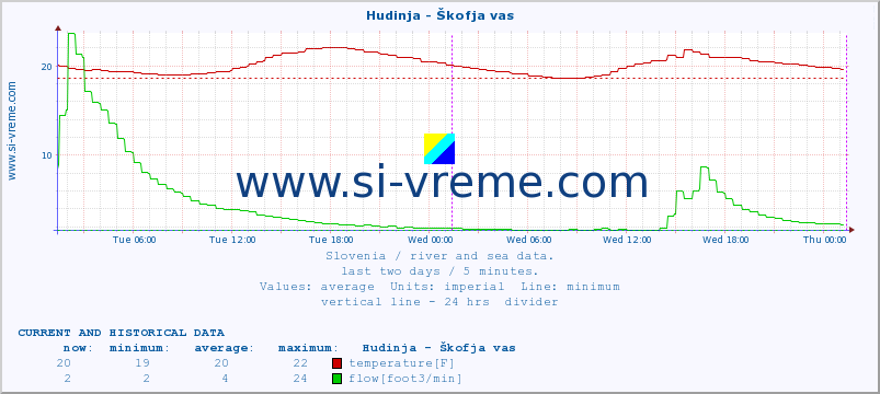  :: Hudinja - Škofja vas :: temperature | flow | height :: last two days / 5 minutes.