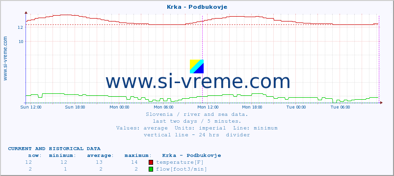  :: Krka - Podbukovje :: temperature | flow | height :: last two days / 5 minutes.