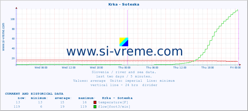  :: Krka - Soteska :: temperature | flow | height :: last two days / 5 minutes.