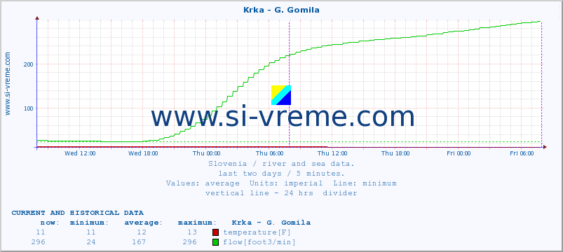  :: Krka - G. Gomila :: temperature | flow | height :: last two days / 5 minutes.