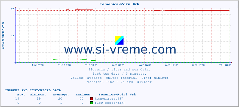  :: Temenica-Rožni Vrh :: temperature | flow | height :: last two days / 5 minutes.