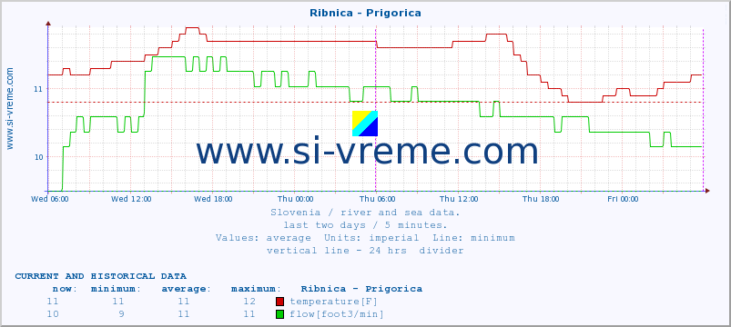  :: Ribnica - Prigorica :: temperature | flow | height :: last two days / 5 minutes.