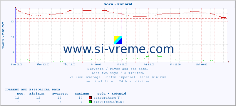  :: Soča - Kobarid :: temperature | flow | height :: last two days / 5 minutes.