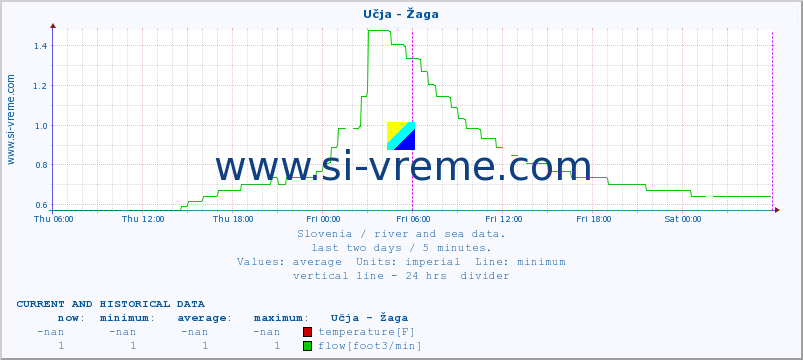  :: Učja - Žaga :: temperature | flow | height :: last two days / 5 minutes.