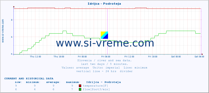  :: Idrijca - Podroteja :: temperature | flow | height :: last two days / 5 minutes.