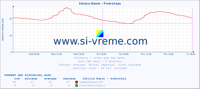  :: Idrijca Kanal - Podroteja :: temperature | flow | height :: last two days / 5 minutes.