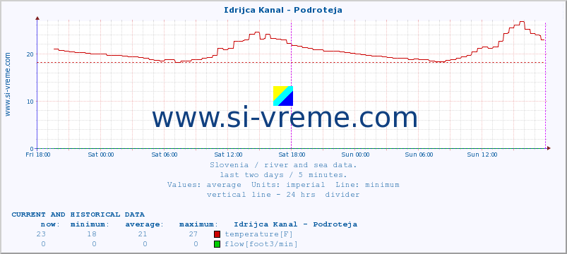  :: Idrijca Kanal - Podroteja :: temperature | flow | height :: last two days / 5 minutes.