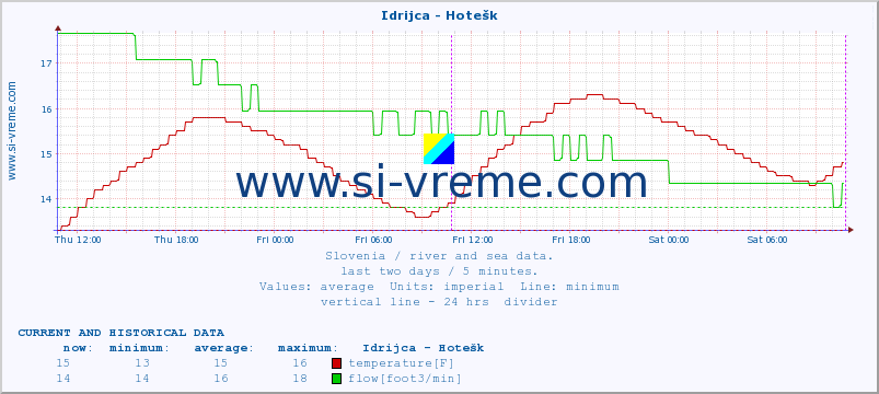  :: Idrijca - Hotešk :: temperature | flow | height :: last two days / 5 minutes.