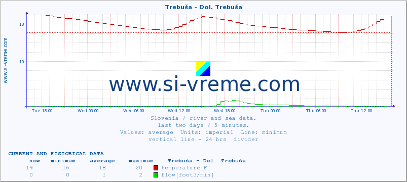  :: Trebuša - Dol. Trebuša :: temperature | flow | height :: last two days / 5 minutes.