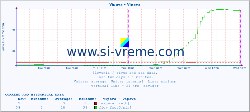  :: Vipava - Vipava :: temperature | flow | height :: last two days / 5 minutes.