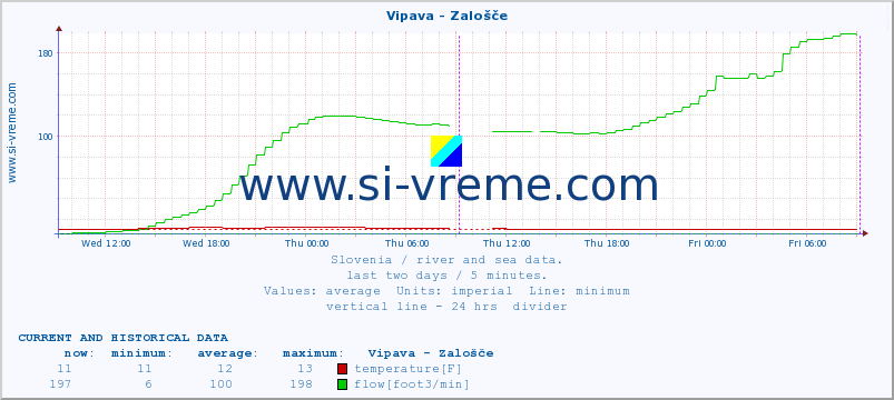  :: Vipava - Zalošče :: temperature | flow | height :: last two days / 5 minutes.