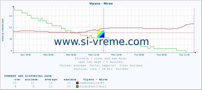  :: Vipava - Miren :: temperature | flow | height :: last two days / 5 minutes.