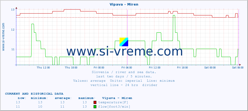  :: Vipava - Miren :: temperature | flow | height :: last two days / 5 minutes.