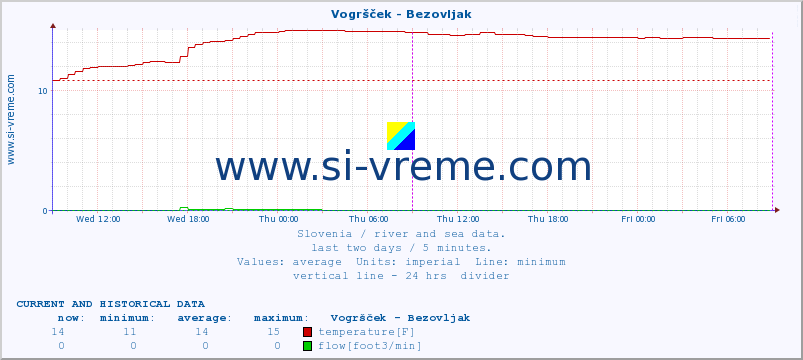  :: Vogršček - Bezovljak :: temperature | flow | height :: last two days / 5 minutes.