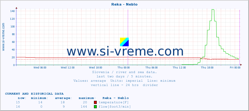  :: Reka - Neblo :: temperature | flow | height :: last two days / 5 minutes.