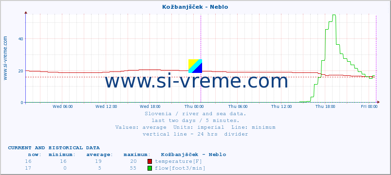  :: Kožbanjšček - Neblo :: temperature | flow | height :: last two days / 5 minutes.