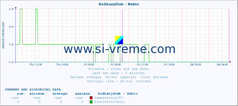  :: Kožbanjšček - Neblo :: temperature | flow | height :: last two days / 5 minutes.