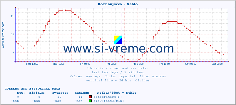  :: Kožbanjšček - Neblo :: temperature | flow | height :: last two days / 5 minutes.