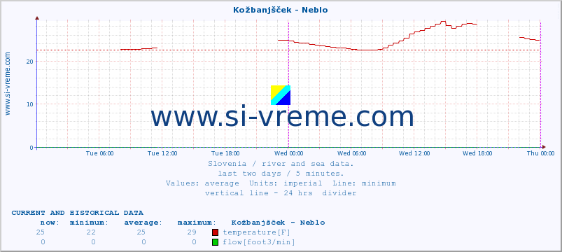  :: Kožbanjšček - Neblo :: temperature | flow | height :: last two days / 5 minutes.