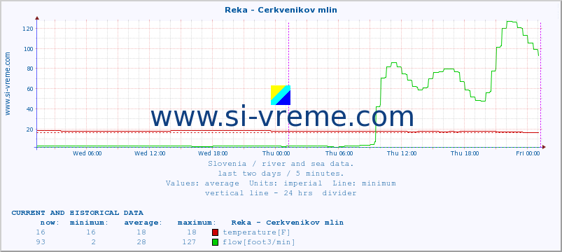  :: Reka - Cerkvenikov mlin :: temperature | flow | height :: last two days / 5 minutes.