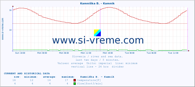  :: Reka - Škocjan :: temperature | flow | height :: last two days / 5 minutes.