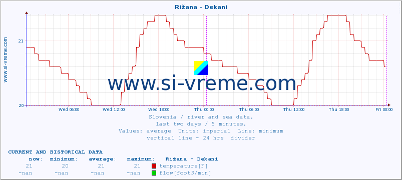  :: Rižana - Dekani :: temperature | flow | height :: last two days / 5 minutes.