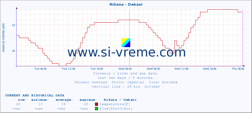  :: Rižana - Dekani :: temperature | flow | height :: last two days / 5 minutes.