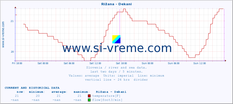  :: Rižana - Dekani :: temperature | flow | height :: last two days / 5 minutes.