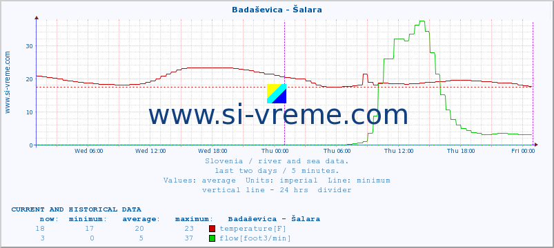  :: Badaševica - Šalara :: temperature | flow | height :: last two days / 5 minutes.