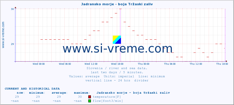  :: Jadransko morje - boja Tržaski zaliv :: temperature | flow | height :: last two days / 5 minutes.