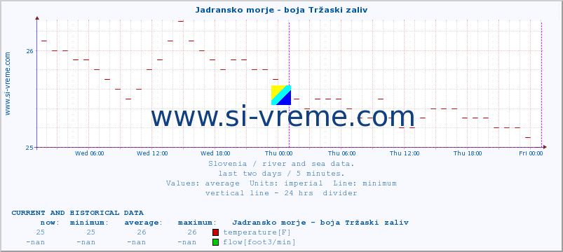  :: Jadransko morje - boja Tržaski zaliv :: temperature | flow | height :: last two days / 5 minutes.