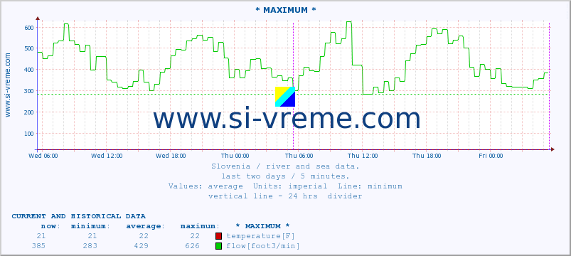  :: * MAXIMUM * :: temperature | flow | height :: last two days / 5 minutes.