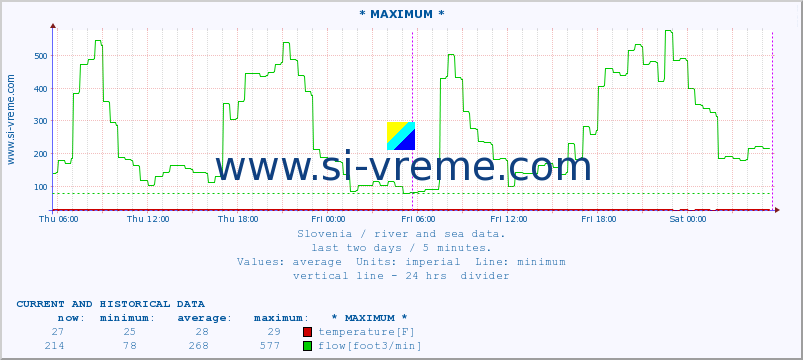  :: * MAXIMUM * :: temperature | flow | height :: last two days / 5 minutes.