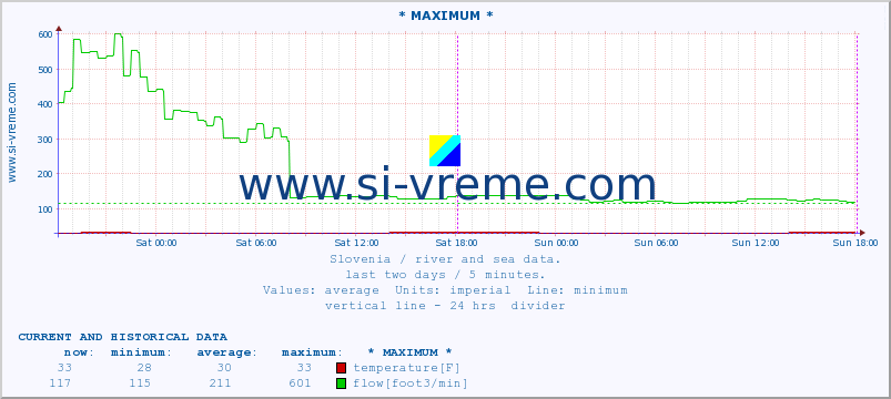  :: * MAXIMUM * :: temperature | flow | height :: last two days / 5 minutes.