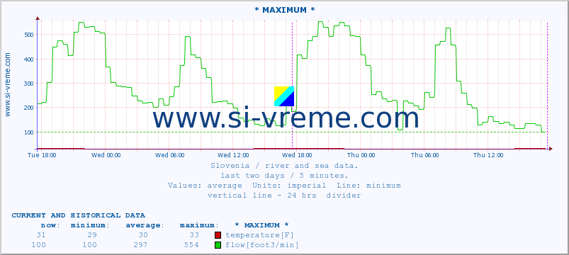  :: * MAXIMUM * :: temperature | flow | height :: last two days / 5 minutes.