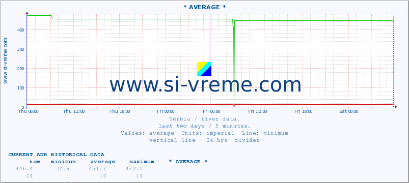  :: * AVERAGE * :: height |  |  :: last two days / 5 minutes.