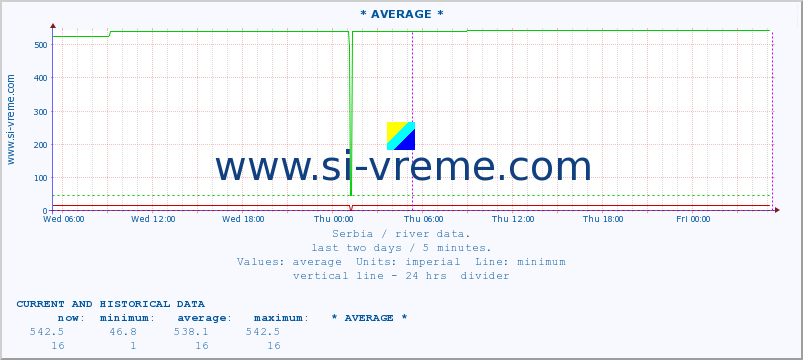  :: * AVERAGE * :: height |  |  :: last two days / 5 minutes.