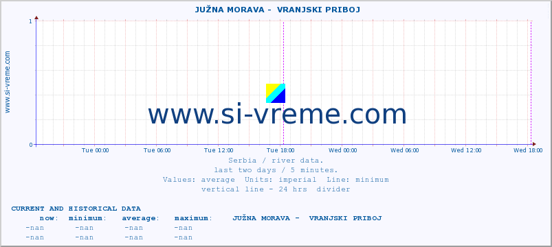  ::  JUŽNA MORAVA -  VRANJSKI PRIBOJ :: height |  |  :: last two days / 5 minutes.