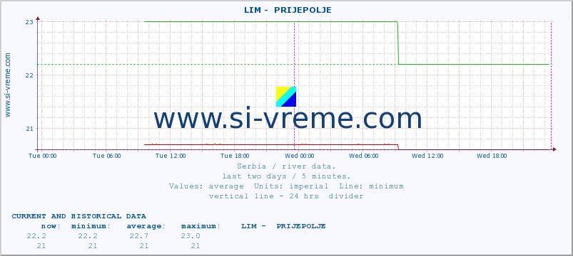  ::  LIM -  PRIJEPOLJE :: height |  |  :: last two days / 5 minutes.