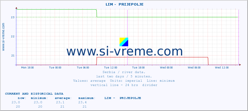  ::  LIM -  PRIJEPOLJE :: height |  |  :: last two days / 5 minutes.