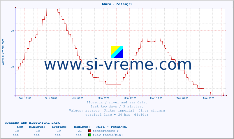  :: Mura - Petanjci :: temperature | flow | height :: last two days / 5 minutes.