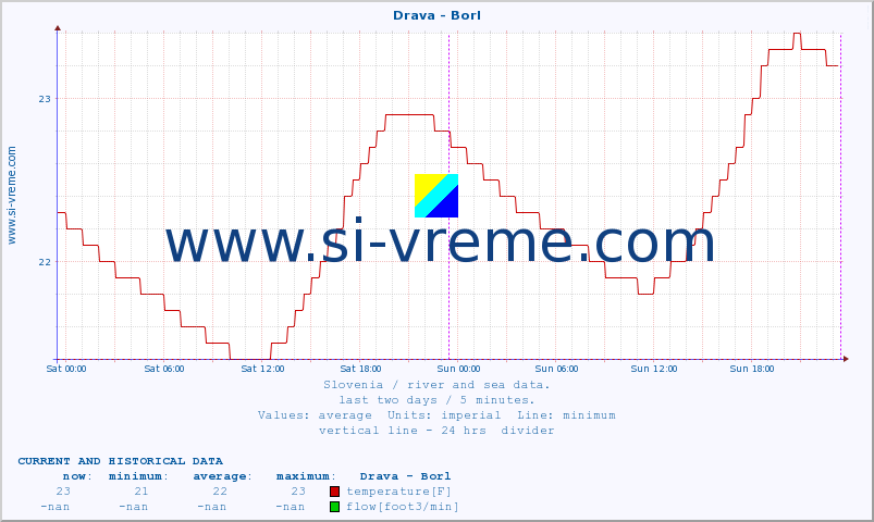  :: Drava - Borl :: temperature | flow | height :: last two days / 5 minutes.