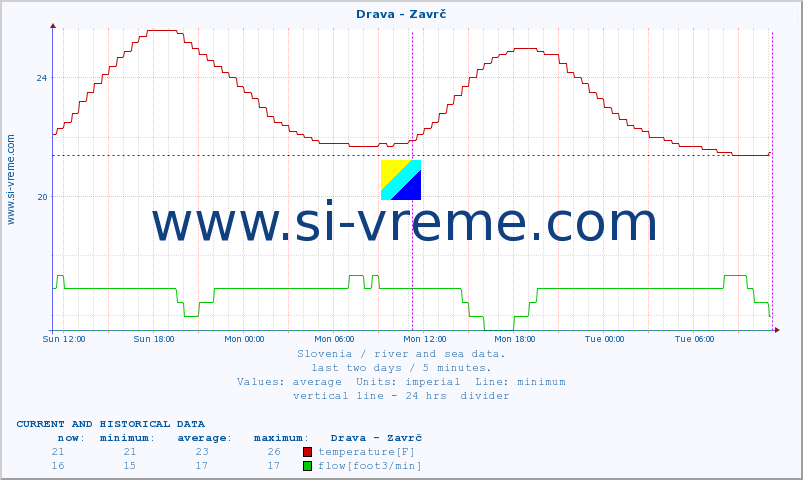  :: Drava - Zavrč :: temperature | flow | height :: last two days / 5 minutes.