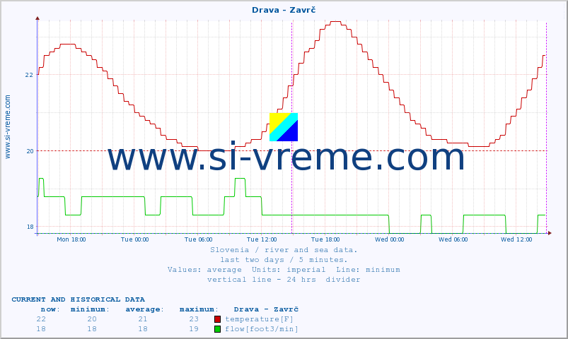  :: Drava - Zavrč :: temperature | flow | height :: last two days / 5 minutes.