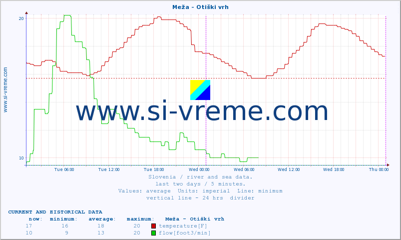  :: Meža - Otiški vrh :: temperature | flow | height :: last two days / 5 minutes.